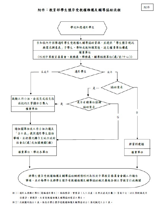 未滿20歲懷孕服務流程_2