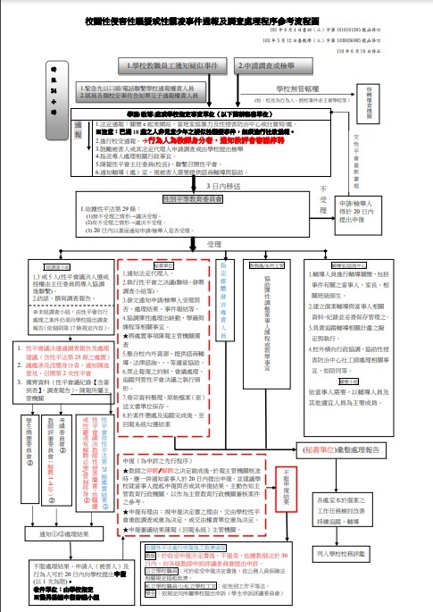 性平處理程序參考流程圖